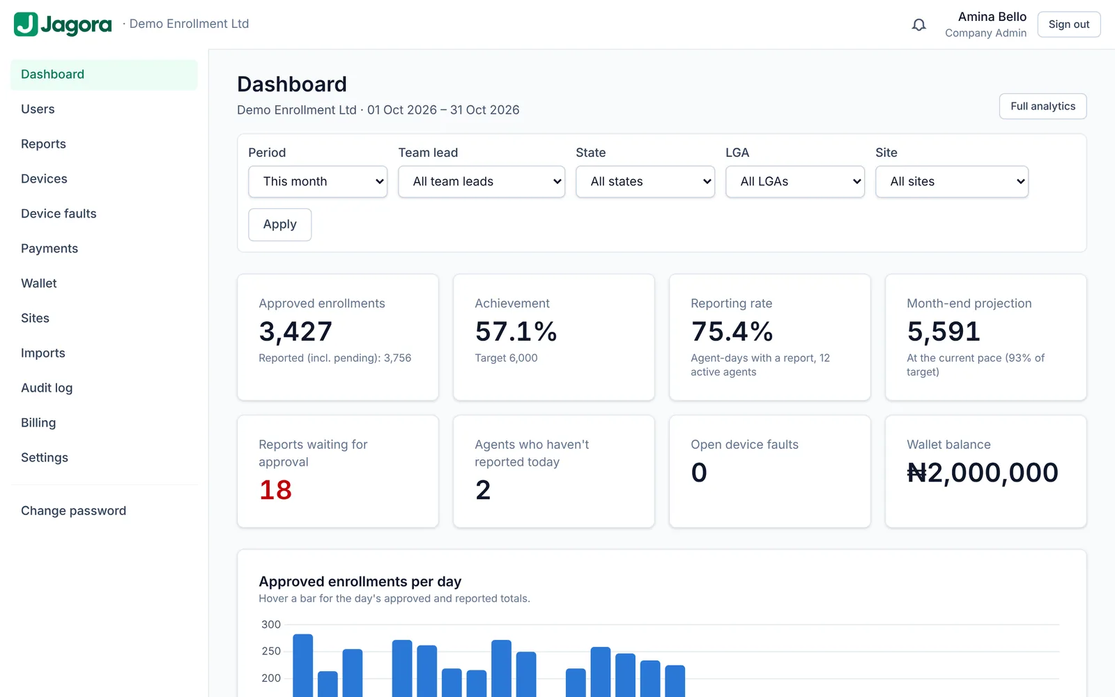 Company dashboard: approved enrollments, achievement against target, reporting rate and wallet balance